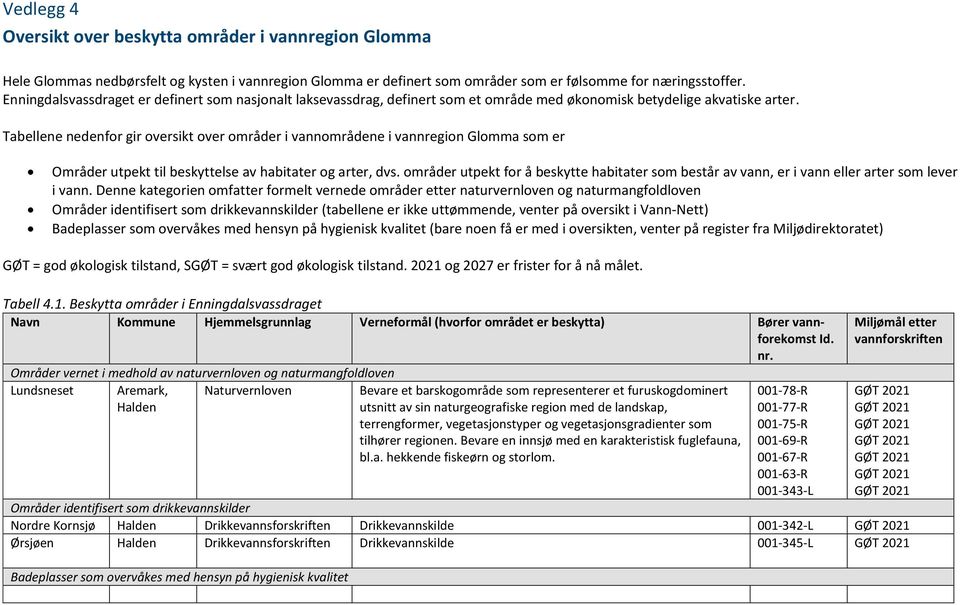 Tabellene nedenfor gir oversikt over områder i vannområdene i vannregion Glomma som er Områder utpekt til beskyttelse av habitater og arter, dvs.