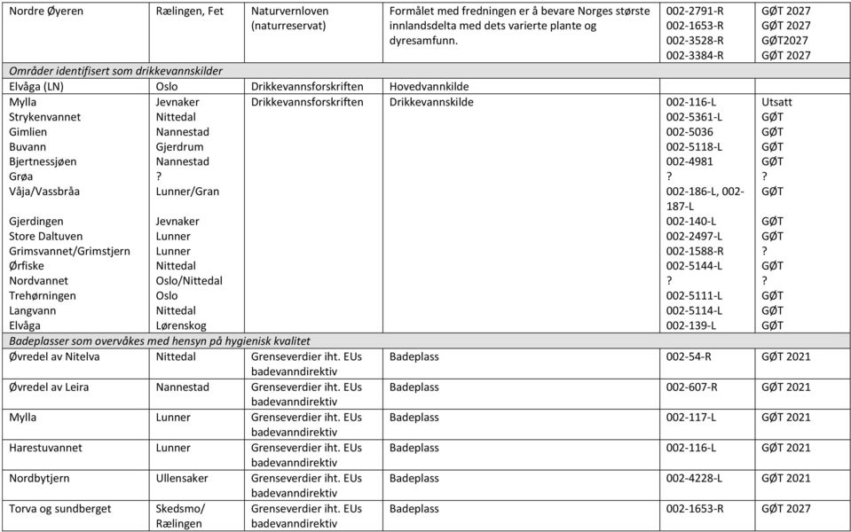 Nitelva Nittedal Grenseverdier iht. EUs Øvredel av Leira Nannestad Grenseverdier iht. EUs Mylla Lunner Grenseverdier iht. EUs Harestuvannet Lunner Grenseverdier iht.