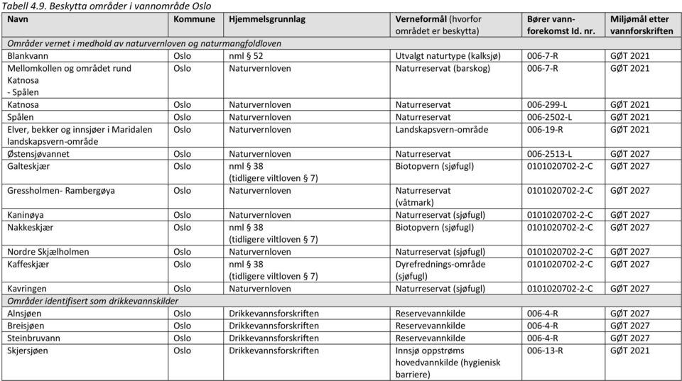 Blankvann Oslo nml 52 Utvalgt naturtype (kalksjø) 006-7-R Mellomkollen og området rund Oslo Naturreservat (barskog) 006-7-R Katnosa - Spålen Katnosa Oslo Naturreservat 006-299-L Spålen Oslo