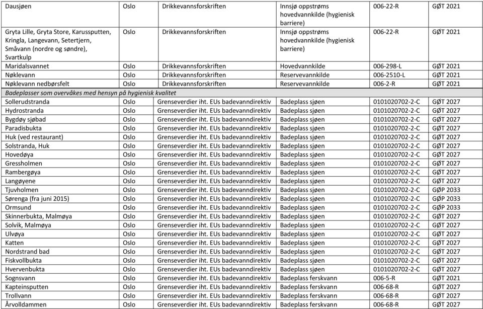 Drikkevannsforskriften Reservevannkilde 006-2510-L Nøklevann nedbørsfelt Oslo Drikkevannsforskriften Reservevannkilde 006-2-R Sollerudstranda Oslo Grenseverdier iht.