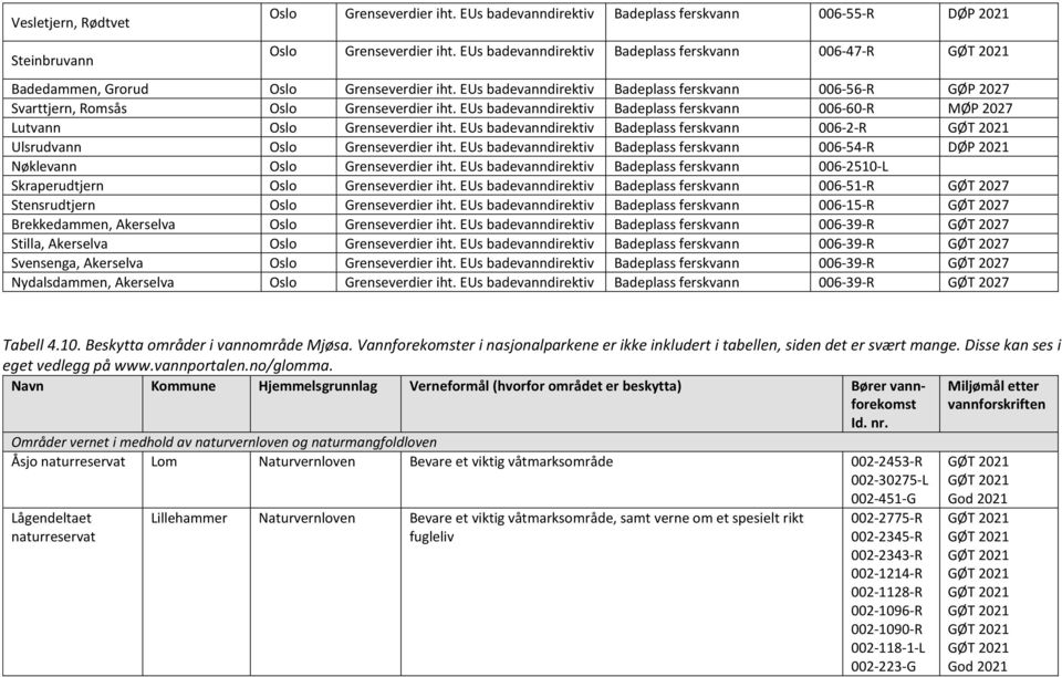 EUs Badeplass ferskvann 006-2-R Ulsrudvann Oslo Grenseverdier iht. EUs Badeplass ferskvann 006-54-R DØP 2021 Nøklevann Oslo Grenseverdier iht.