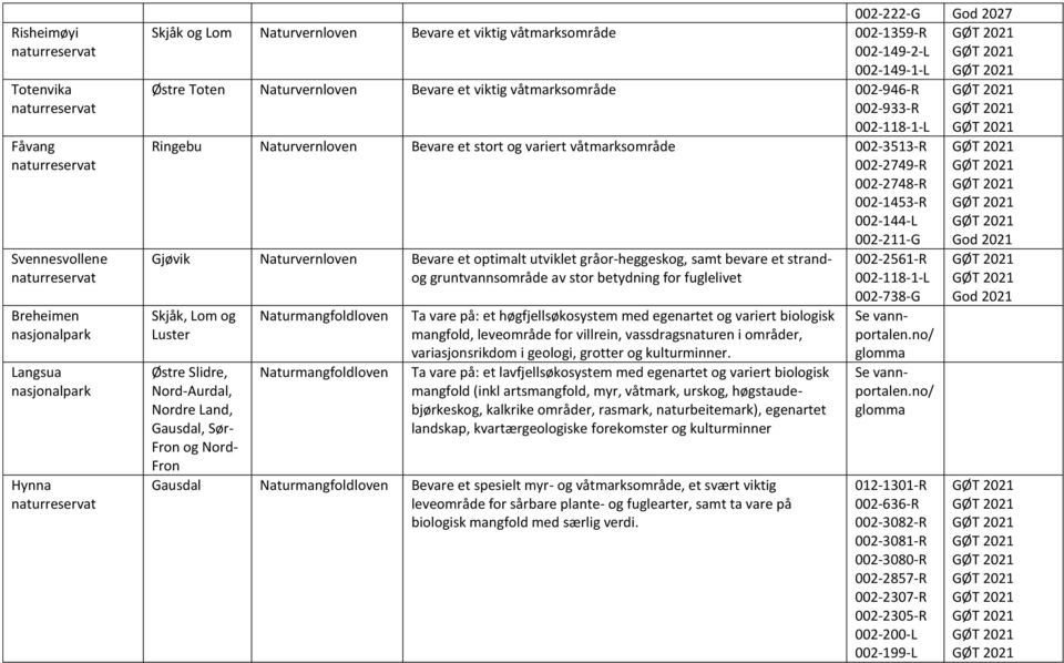 et optimalt utviklet gråor-heggeskog, samt bevare et strandog gruntvannsområde av stor betydning for fuglelivet Skjåk, Lom og Luster Østre Slidre, Nord-Aurdal, Nordre Land, Gausdal, Sør- Fron og