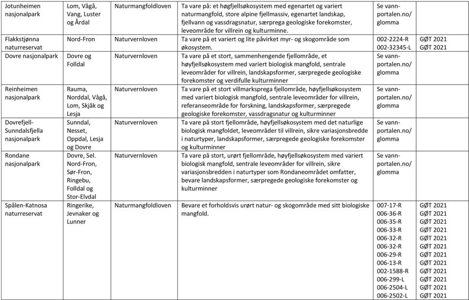 forekomster, leveområde for villrein og kulturminne. Nord-Fron Ta vare på et variert og lite påvirket myr- og skogområde som økosystem.