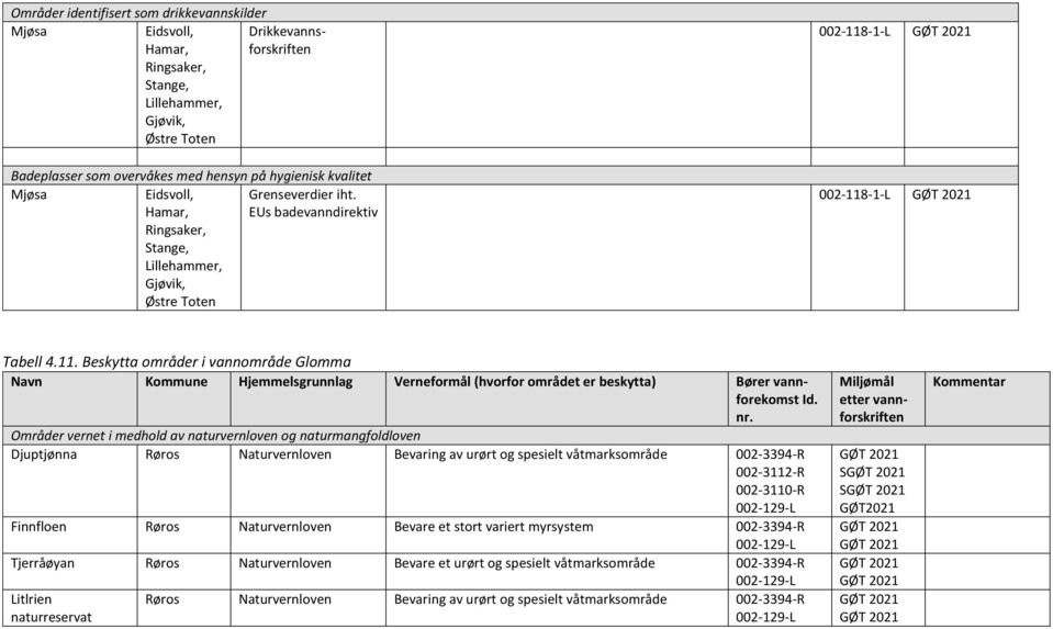 Områder vernet i medhold av naturvernloven og naturmangfoldloven Djuptjønna Røros Bevaring av urørt og spesielt våtmarksområde 002-3394-R 002-3112-R 002-3110-R 002-129-L