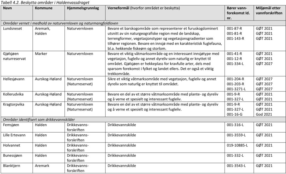 region med de landskap, terrengformer, vegetasjonstyper og vegetasjonsgradienter som tilhører regionen. Bevare en innsjø med en karakteristisk fuglefauna, bl.a. hekkende fiskeørn og storlom.