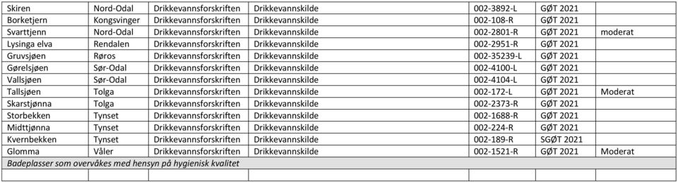 Drikkevannsforskriften Drikkevannskilde 002-4100-L Vallsjøen Sør-Odal Drikkevannsforskriften Drikkevannskilde 002-4104-L Tallsjøen Tolga Drikkevannsforskriften Drikkevannskilde 002-172-L Moderat