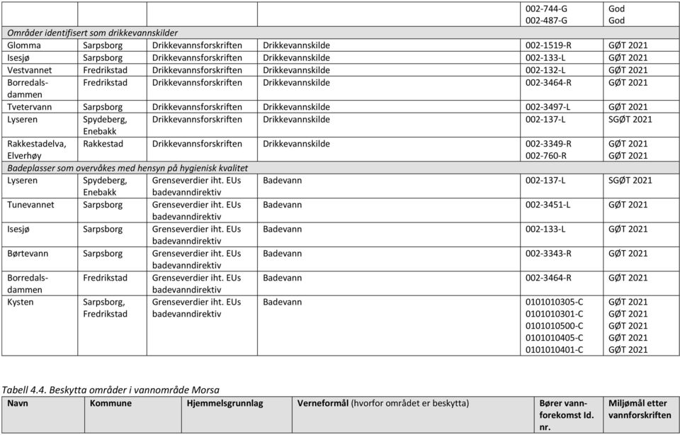 002-3497-L Lyseren Spydeberg, Drikkevannsforskriften Drikkevannskilde 002-137-L S Enebakk Rakkestadelva, Elverhøy Rakkestad Drikkevannsforskriften Drikkevannskilde 002-3349-R 002-760-R Lyseren