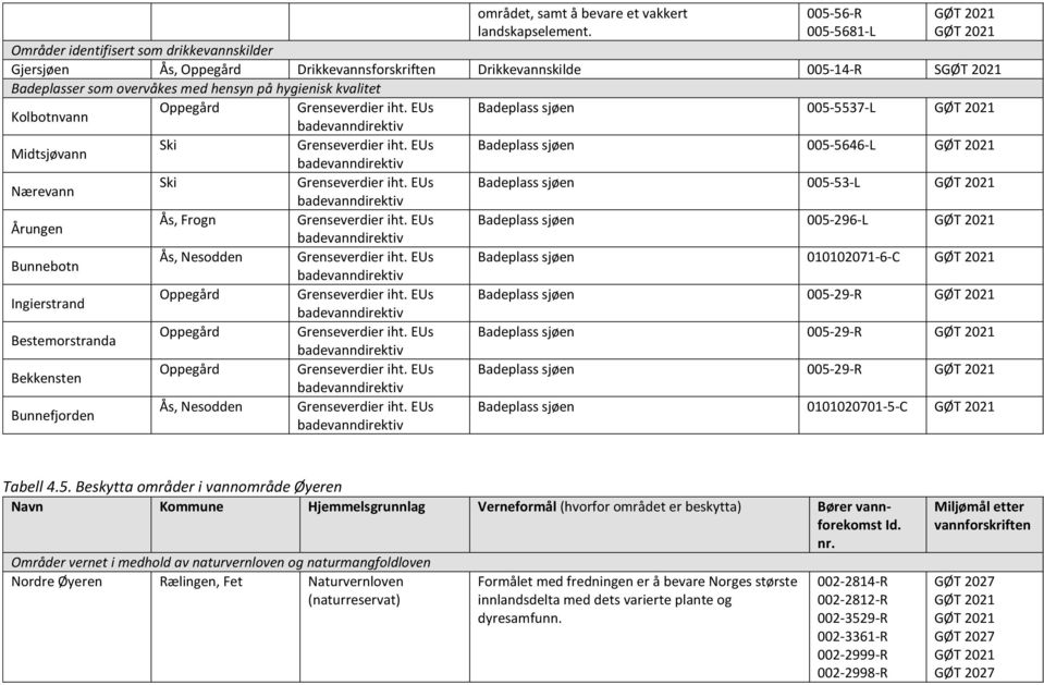 EUs Badeplass sjøen 005-296-L Bunnebotn Ås, Nesodden Grenseverdier iht. EUs Badeplass sjøen 010102071-6-C Ingierstrand Oppegård Grenseverdier iht.