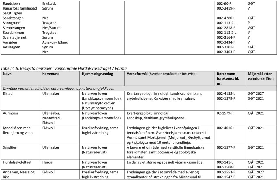 Områder vernet i medhold av naturvernloven og naturmangfoldloven Elstad Ullensaker (Landskapsvernområde), Naturmangfoldloven (Utvalgt naturtype) Aurmoen Jøndalsåsen med flere tjern og vann