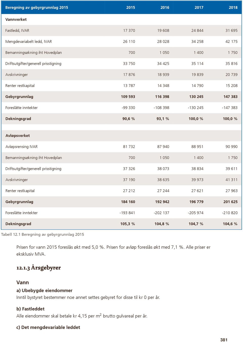 130 245 147 383 Foreslåtte inntekter -99 330-108 398-130 245-147 383 Dekningsgrad 90,6 % 93,1 % 100,0 % 100,0 % Avløpsverket Avløpsrensing IVAR 81 732 87 940 88 951 90 990 Bemanningsøkning iht