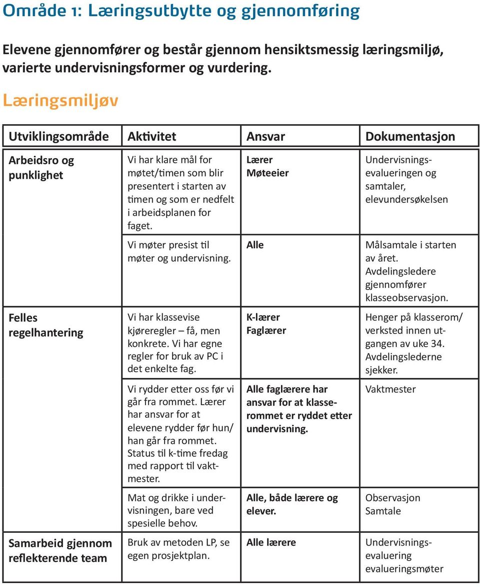 arbeidsplanen for faget. Vi møter presist til møter og undervisning. Vi har klassevise kjøreregler få, men konkrete. Vi har egne regler for bruk av PC i det enkelte fag.