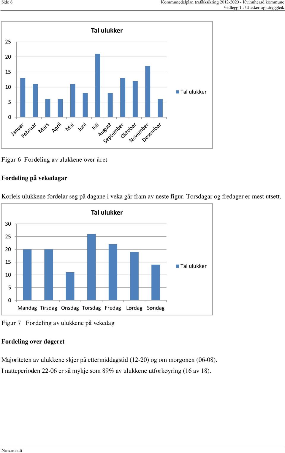 30 Tal ulukker 25 20 15 10 Tal ulukker 5 0 Mandag Tirsdag Onsdag Torsdag Fredag Lørdag Søndag Figur 7 Fordeling av ulukkene på vekedag Fordeling over