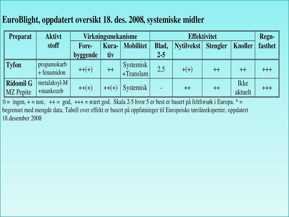 Stengler Knoller fasthet 2-5 propamokarb + fenamidon ++(+) ++ Systemisk +Translam 2,5 +(+) ++ ++ +++ metalaksyl-m +mankozeb ++(+) ++(+) Systemisk - ++ ++