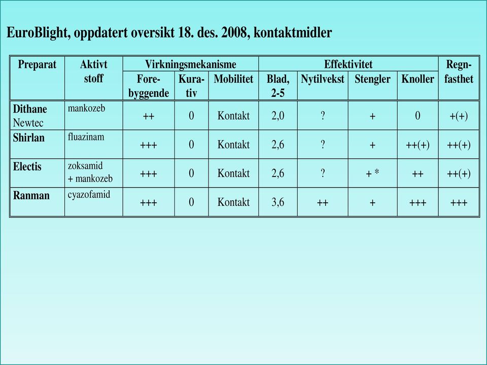 Blad, middel Nytilvekst Stengler Knoller fasthet Dithane mankozeb Dithane mankozeb ++ 0 Kontakt 2,0? + 0 +(+) Newtec ++ 0 Kontakt 2,0?