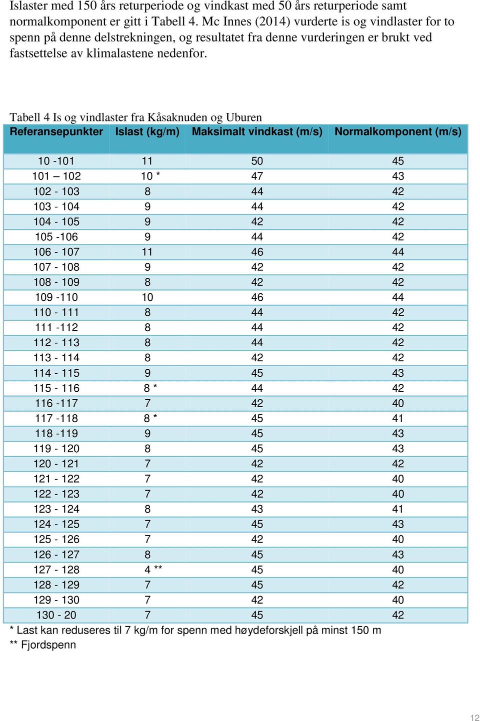 Tabell 4 Is og vindlaster fra Kåsaknuden og Uburen Referansepunkter Islast (kg/m) Maksimalt vindkast (m/s) Normalkomponent (m/s) 10-101 11 50 45 101 102 10 * 47 43 102-103 8 44 42 103-104 9 44 42