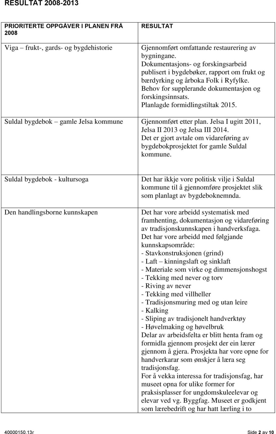 Planlagde formidlingstiltak 2015. Suldal bygdebok gamle Jelsa kommune Gjennomført etter plan. Jelsa I ugitt 2011, Jelsa II 2013 og Jelsa III 2014.