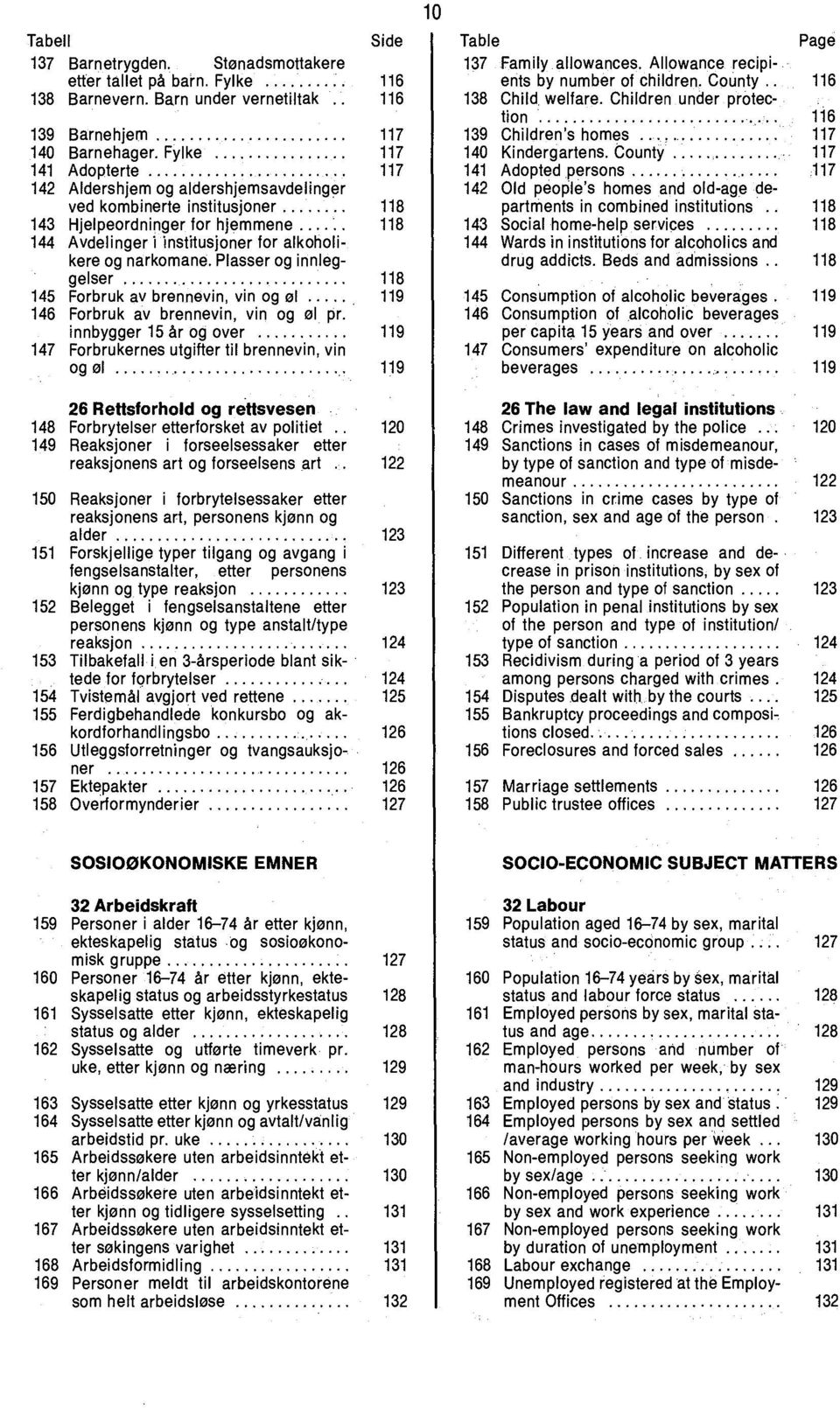 Plasser og innleggelser 145 Forbruk av brennevin, vin og øl 146 Forbruk av brennevin, vin og øl pr innbygger 15 år og over 147 Forbrukernes utgifter til brennevin, vin og øl 26 Rettsforhold og