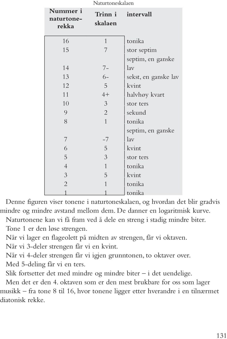 mindre avstand mellom dem. De danner en logaritmisk kurve. Naturtonene kan vi få fram ved å dele en streng i stadig mindre biter. Tone 1 er den løse strengen.