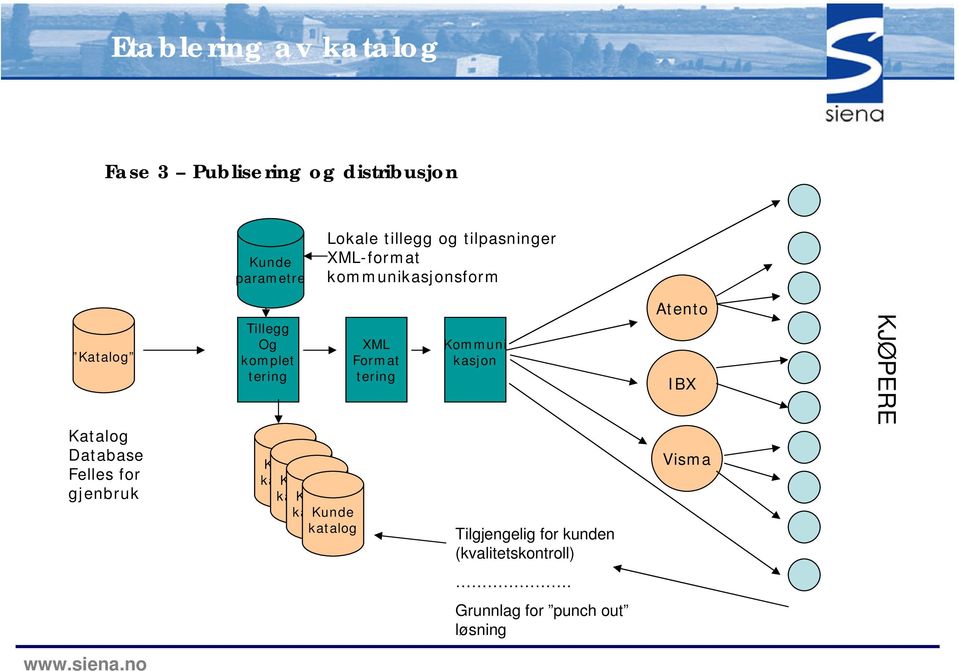 komplet tering Kunde katalog Kunde katalog Kunde katalog Kunde katalog XML Format tering Kommuni