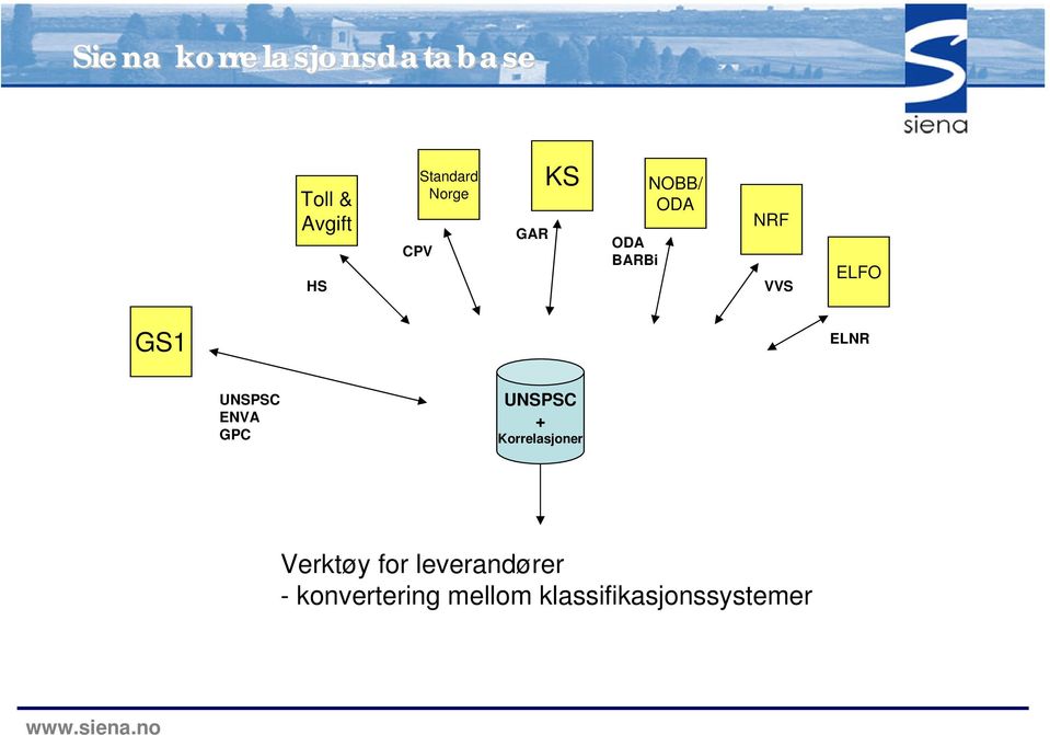 GS1 ELNR UNSPSC ENVA GPC UNSPSC + Korrelasjoner Verktøy