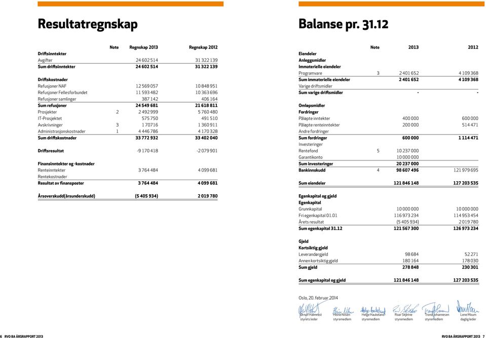 Fellesforbundet 11 593 482 10 363 696 Refusjoner samlinger 387 142 406 164 Sum refusjoner 24 549 681 21 618 811 Prosjekter 2 2 492 999 5 760 480 IT-Prosjektet 575 750 491 510 Avskrivninger 3 1 70716