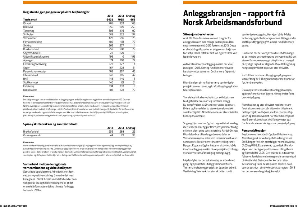 61 Personlig verneutstyr 162 207 45 Internkontroll 143 185 42 BHT 143 140-3 Stoffkartotek 140 161 21 Fallsikring 134 133-1 Dekkekanter 108 178 70 Det tallgrunnlaget som er med i tabellen er de