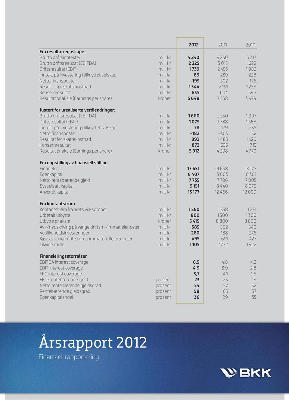 kr 1 544 2 151 1 258 Konsernresultat mill. kr 835 1 114 596 Resultat pr aksje (Earnings per share) kroner 5 648 7 538 3 979 Justert for urealiserte verdiendringer: Brutto driftsresultat (EBITDA) mill.