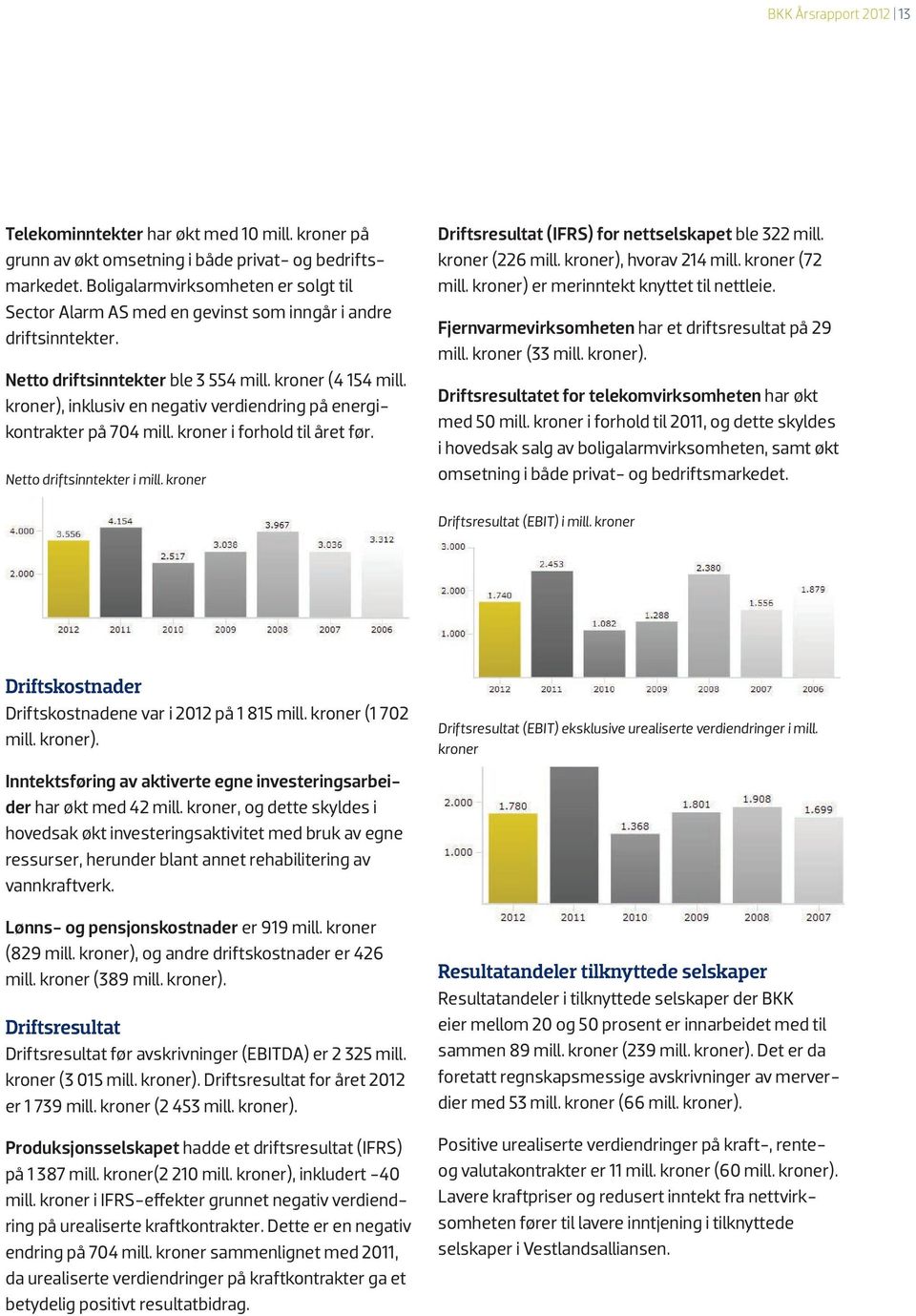 kroner), inklusiv en negativ verdiendring på energikontrakter på 704 mill. kroner i forhold til året før. Netto driftsinntekter i mill. kroner Driftsresultat (IFRS) for nettselskapet ble 322 mill.