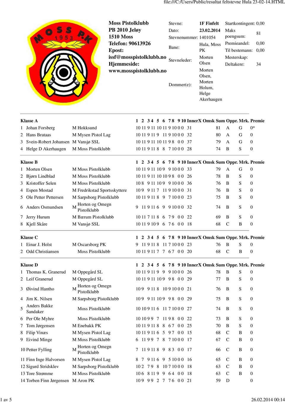 no Stevne: 1F Finfelt Stevnenummer: 1401054 Bane: Stevneleder: Dommer(e): Hula, Moss PK Olsen Olsen, Holum, Helge Akerhaugen Maks poengsum: 81 Mesterskap: Deltakere: 34 1 Johan Forsberg M Hokksund 10