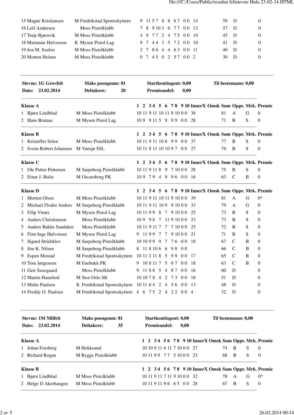 18 Marianne Halvorsen K Mysen Pistol Lag 9 7 4 4 3 5 7 2 0 0 10 41 D 0 19 Jon M.