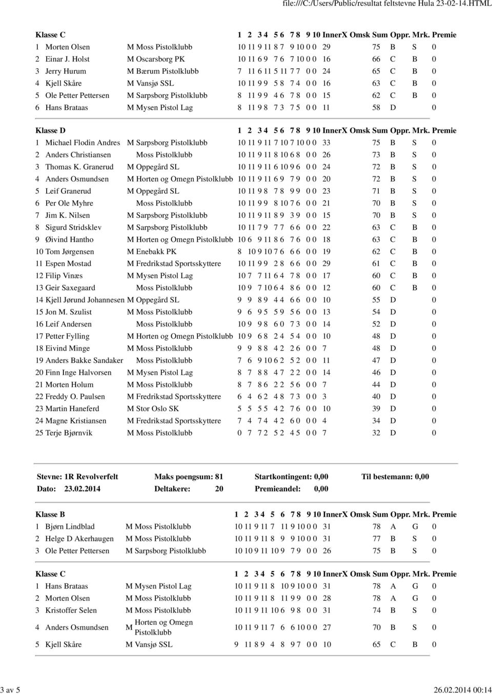 Sarpsborg 8 11 9 9 4 6 7 8 0 0 15 62 C B 0 6 Hans Brataas M Mysen Pistol Lag 8 11 9 8 7 3 7 5 0 0 11 58 D 0 1 Michael Flodin Andres M Sarpsborg 10 11 9 11 7 10 7 10 0 0 33 75 B S 0 2 Anders