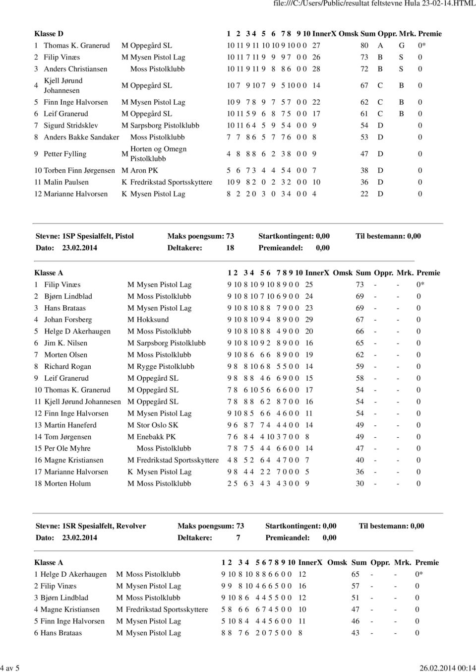 Jørund Johannesen M Oppegård SL 10 7 9 10 7 9 5 10 0 0 14 67 C B 0 5 Finn Inge Halvorsen M Mysen Pistol Lag 10 9 7 8 9 7 5 7 0 0 22 62 C B 0 6 Leif Granerud M Oppegård SL 10 11 5 9 6 8 7 5 0 0 17 61