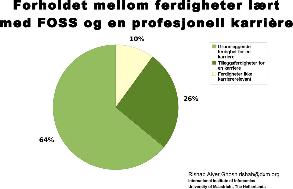 Ferdigheter ikke karriererelevant 26% 64% Rishab Aiyer Ghosh rishab@dxm.