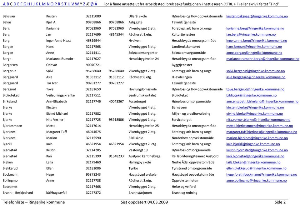 berg@ringerike.kommune.no Berg Inger Anne Næss 46819944 Hvelven Heradsbygda omsorgsområde inger.anne.berg@ringerike.kommune.no Bergan Hans 32117568 Vikenbygget 3.etg. Landbrukskontoret hans.