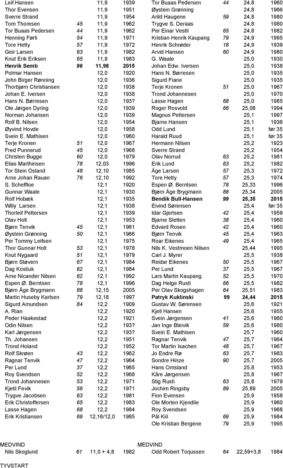 Geir Larsen 63 11,9 1982 Arvid Hansen 60 24,9 1980 Knut Erik Eriksen 65 11,9 1983 G. Waale 25,0 1930 Henrik Semb 96 11,98 2015 Johan Edw. Iversen 25,0 1938 Polmar Hansen 12,0 1920 Hans N.