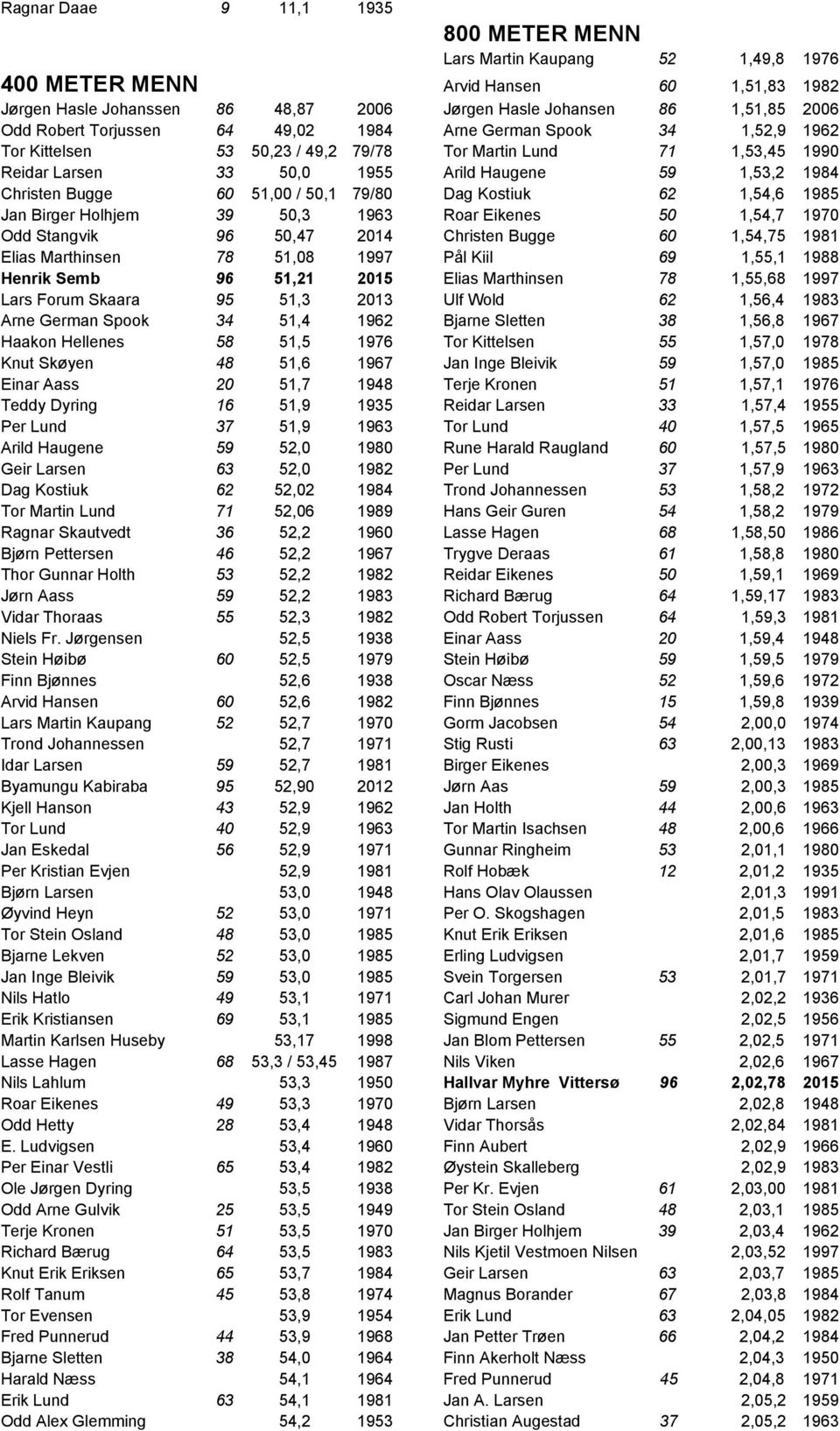 Bugge 60 51,00 / 50,1 79/80 Dag Kostiuk 62 1,54,6 1985 Jan Birger Holhjem 39 50,3 1963 Roar Eikenes 50 1,54,7 1970 Odd Stangvik 96 50,47 2014 Christen Bugge 60 1,54,75 1981 Elias Marthinsen 78 51,08