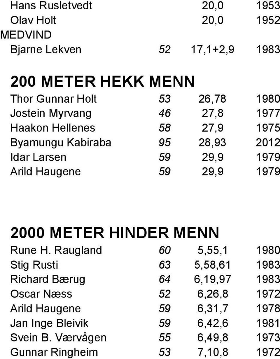 59 29,9 1979 2000 METER HINDER MENN Rune H.