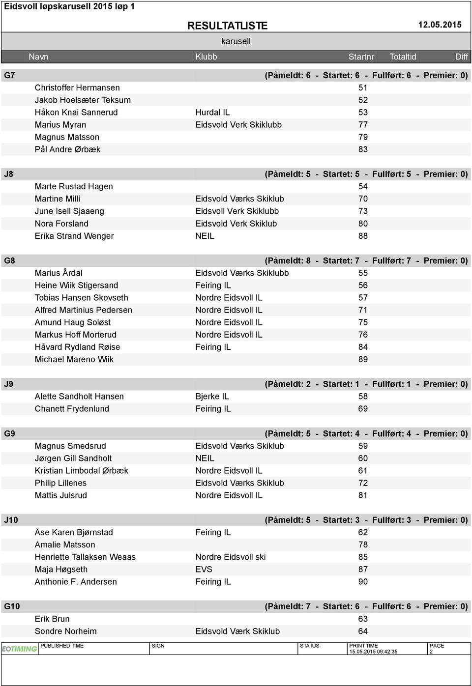 Eidsvold Verk Skiklub 80 Erika Strand Wenger NEIL 88 G8 (Påmeldt: 8 - Startet: 7 - Fullført: 7 - Premier: 0) Marius Årdal Eidsvold Værks Skiklubb 55 Heine Wiik Stigersand Feiring IL 56 Tobias Hansen