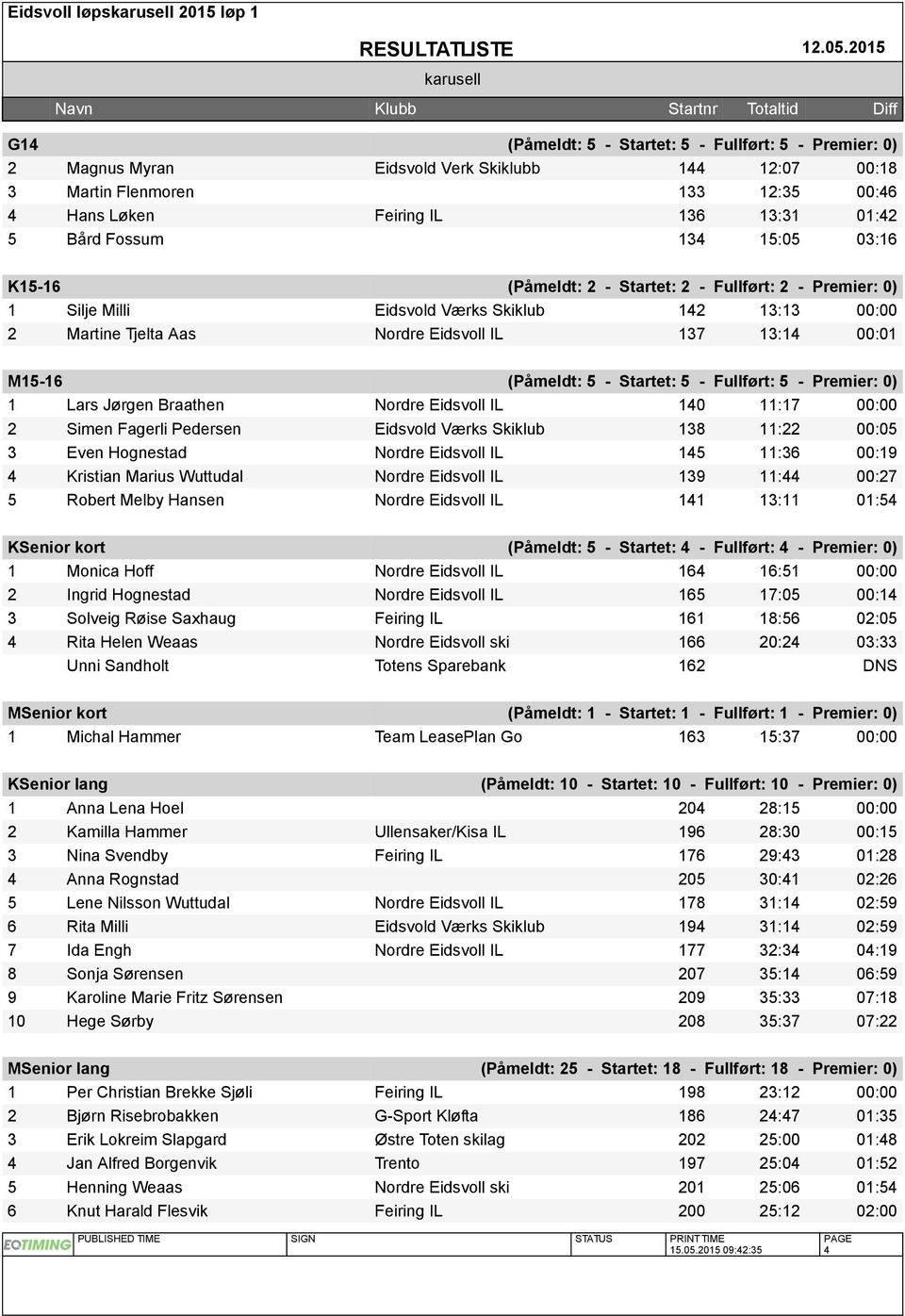 (Påmeldt: 5 - Startet: 5 - Fullført: 5 - Premier: 0) 1 Lars Jørgen Braathen Nordre Eidsvoll IL 140 11:17 00:00 2 Simen Fagerli Pedersen Eidsvold Værks Skiklub 138 11:22 00:05 3 Even Hognestad Nordre