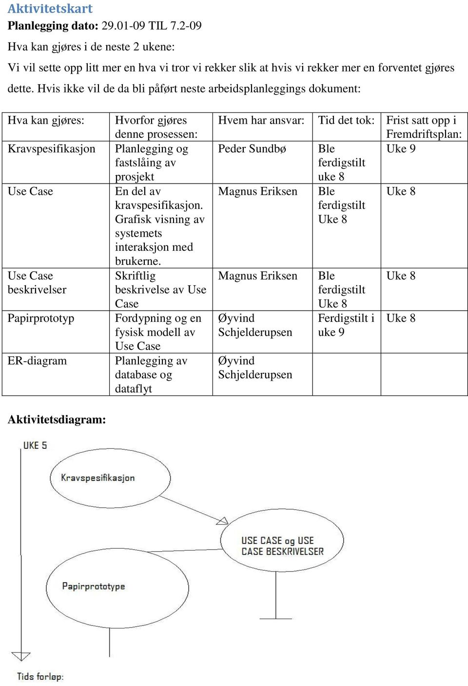 Grafisk visning av systemets interaksjon med brukerne.