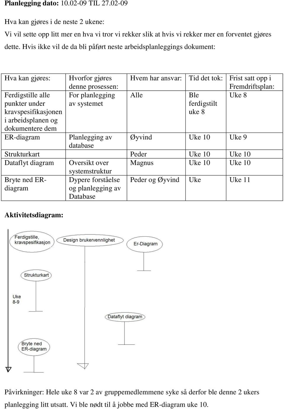 uke 8 Planlegging av Øyvind Uke 10 Uke 9 database Strukturkart Peder Uke 10 Uke 10 Dataflyt diagram Oversikt over Magnus Uke 10 Uke 10