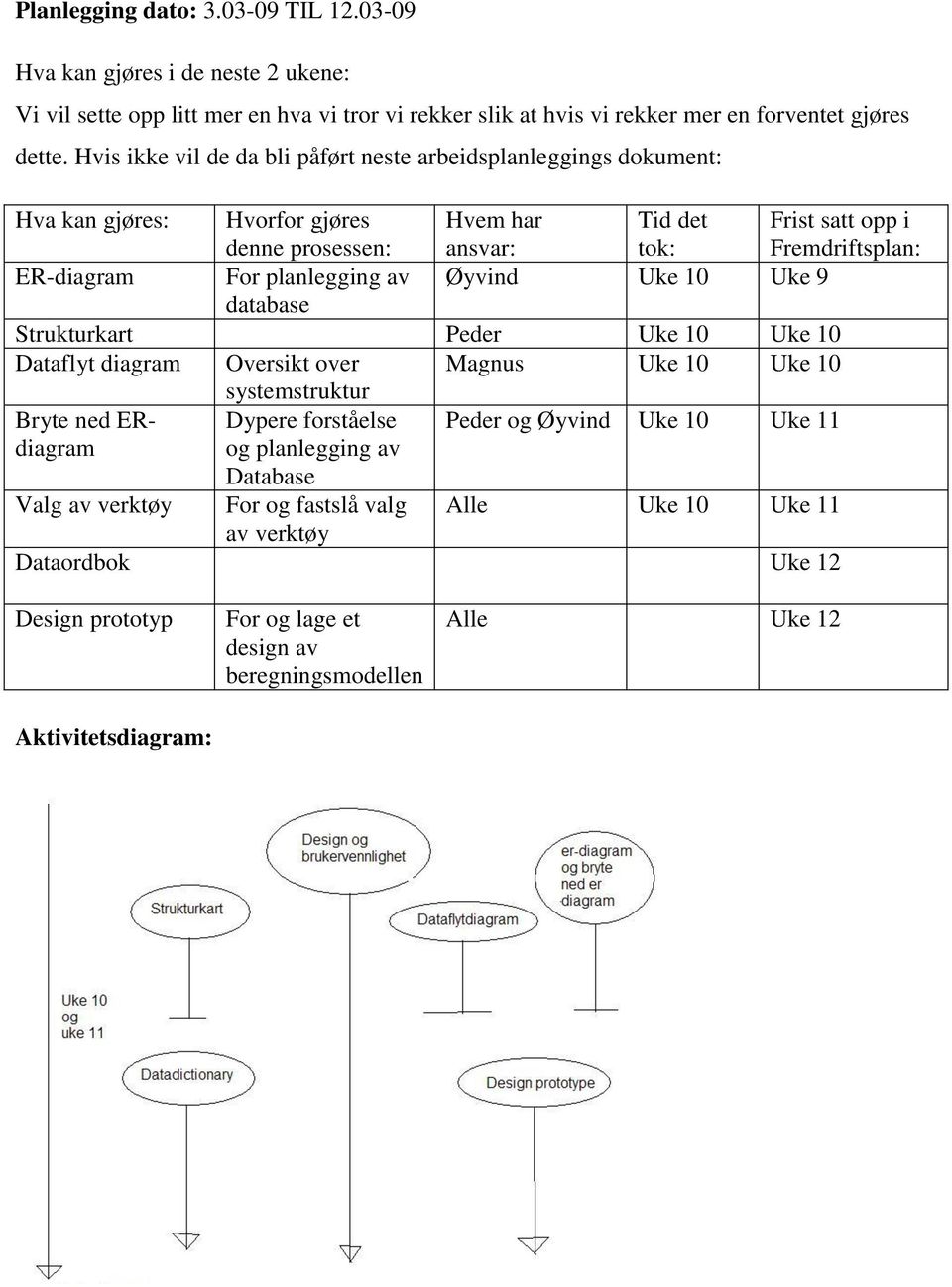 Strukturkart Peder Uke 10 Uke 10 Dataflyt diagram Oversikt over Magnus Uke 10 Uke 10 systemstruktur Bryte ned ERdiagram