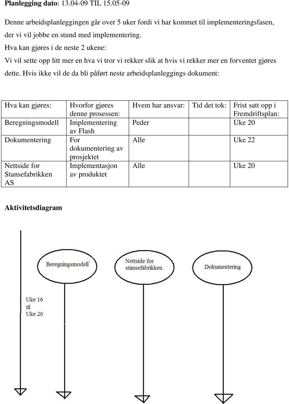 implementeringsfasen, der vi vil jobbe en stund med implementering.