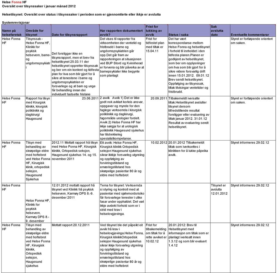 11 der i helsetilsynet oppretter tilsynssak Rapport fra tilsyn med Kirurgisk klinikk, kirurgisk poliklinikk og dagkirurgi Tilsyn med behandling av skrøpelige eldre med hoftebrot ved, Kirurgisk