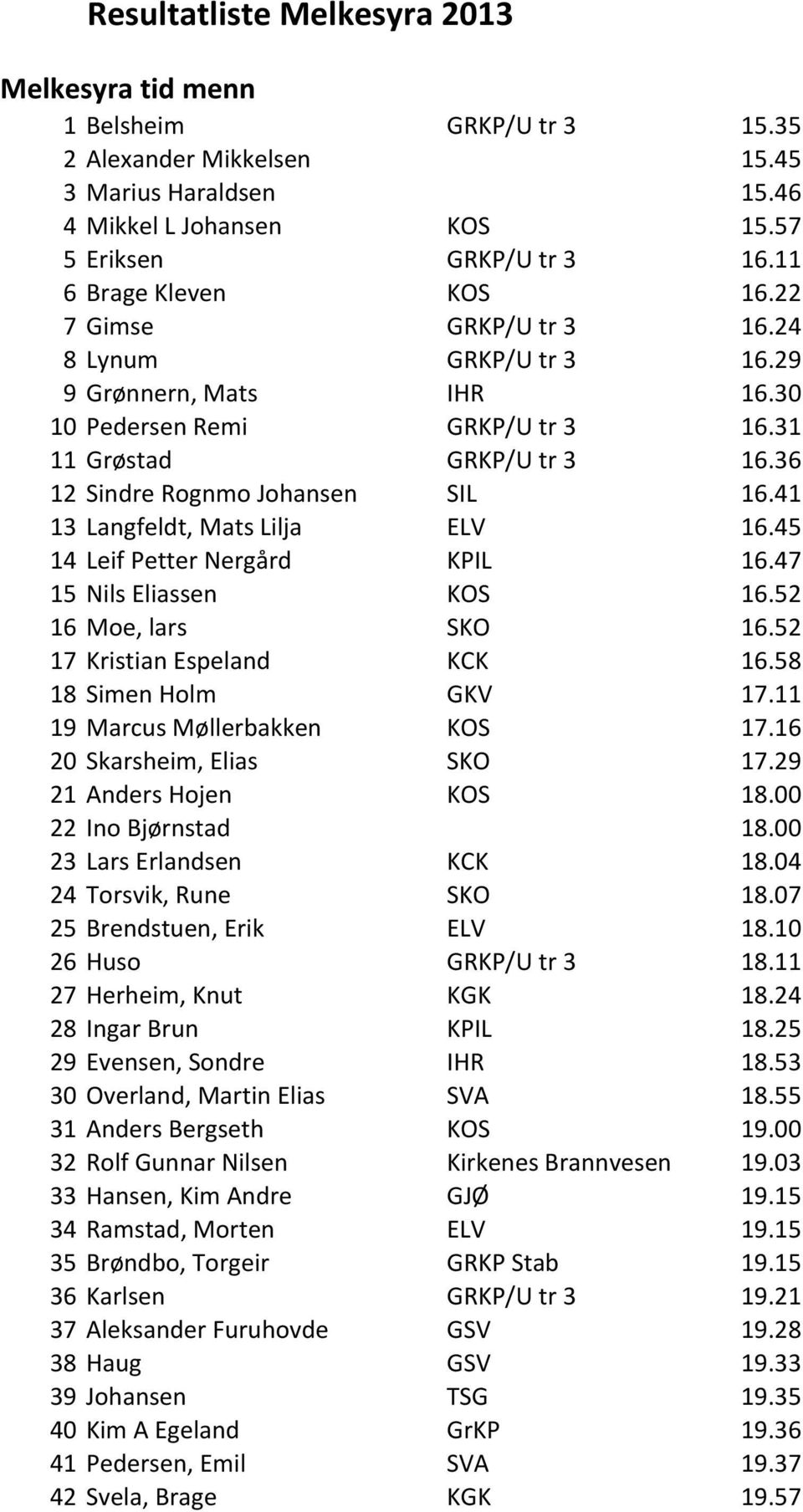 36 12 Sindre Rognmo Johansen SIL 16.41 13 Langfeldt, Mats Lilja ELV 16.45 14 Leif Petter Nergård KPIL 16.47 15 Nils Eliassen KOS 16.52 16 Moe, lars SKO 16.52 17 Kristian Espeland KCK 16.