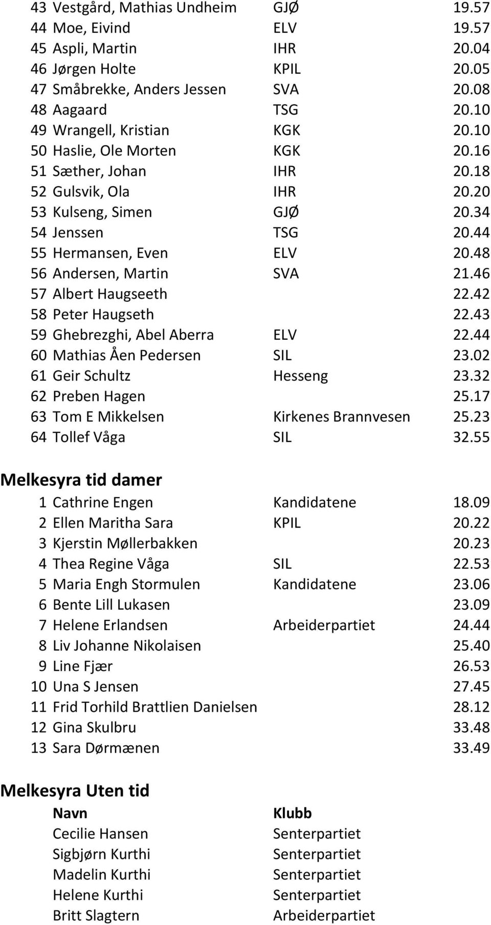 48 56 Andersen, Martin SVA 21.46 57 Albert Haugseeth 22.42 58 Peter Haugseth 22.43 59 Ghebrezghi, Abel Aberra ELV 22.44 60 Mathias Åen Pedersen SIL 23.02 61 Geir Schultz Hesseng 23.