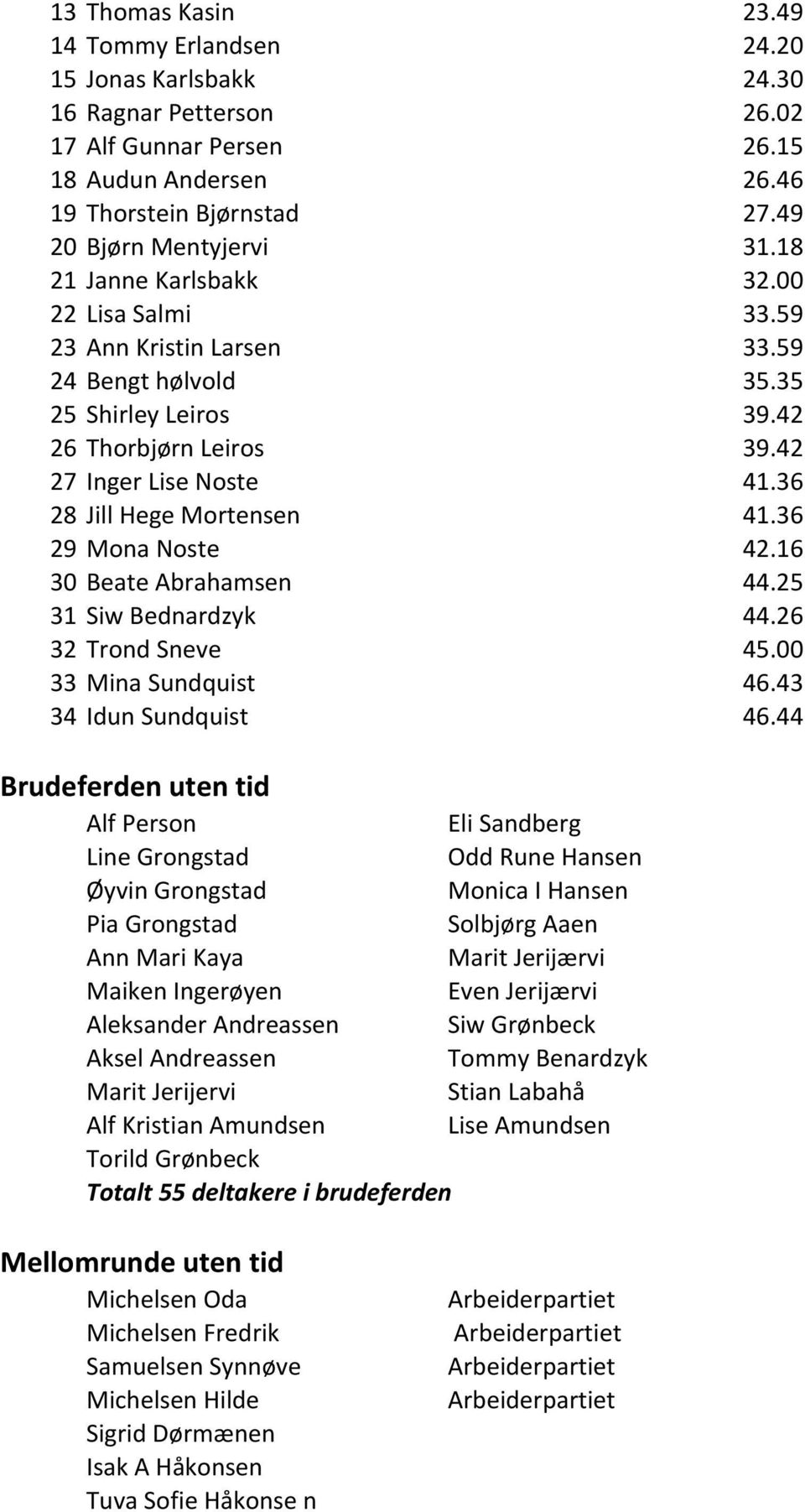 36 28 Jill Hege Mortensen 41.36 29 Mona Noste 42.16 30 Beate Abrahamsen 44.25 31 Siw Bednardzyk 44.26 32 Trond Sneve 45.00 33 Mina Sundquist 46.43 34 Idun Sundquist 46.