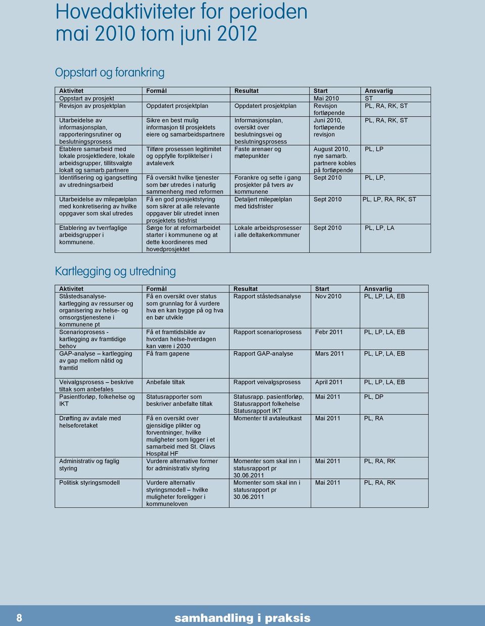 ST Revisjon av prosjektplan Oppdatert prosjektplan Oppdatert prosjektplan Revisjon PL, RA, RK, ST fortløpende fortløpende Utarbeidelse av Sikre en best mulig Informasjonsplan, Juni 2010, PL, RA, RK,