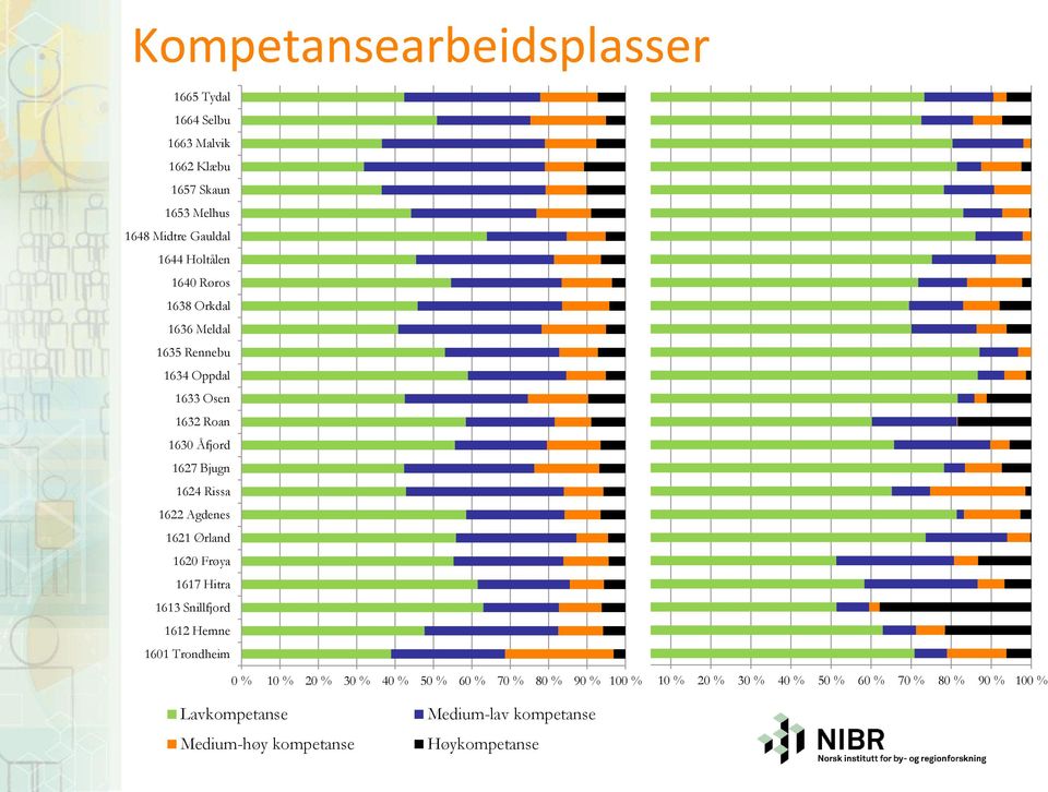 Melhus 1648 Midtre Gauldal 1644 Holtålen 1640 Røros 1638 Orkdal 1636 Meldal 1635 Rennebu 1634 Oppdal 1633 Osen 1632 Roan 1630 Åfjord 1627 Bjugn 1624 Rissa 1622 Agdenes 1621 Ørland 1620 Frøya 1617