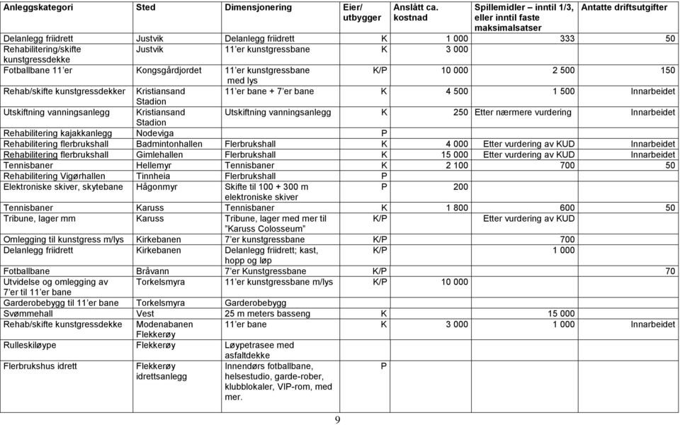 000 kunstgressdekke Fotballbane 11 er Kongsgårdjordet 11 er kunstgressbane K/P 10 000 2 500 150 med lys Rehab/skifte kunstgressdekker Kristiansand 11 er bane + 7 er bane K 4 500 1 500 Innarbeidet